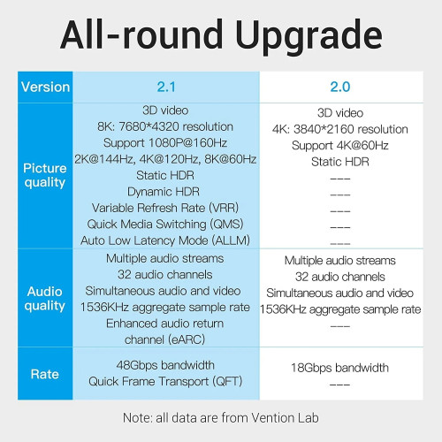 Кабел Vention HDMI v2.1 M/M 2 метра - 8K Dolby Vision HDR Vention HDMI v2.1 M / M 2m - 8K Dolby Vision HDR - AANBH