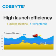 2.4GHz 5.8GHz Fiberglass Antenna 6/9dBi Gain N-J Interface CDEBYTE TXWF-BLG-40 2.4GHz 5.8GHz Fiberglass Antenna 6/9dBi Gain N-J Interface CDEBYTE TXWF-BLG-40